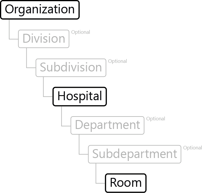 ../../_images/organizational-structure-node-types.png